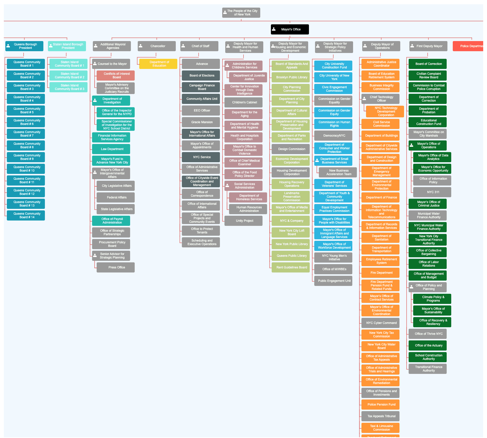 Databook Update 5: Interactive Citywide Agency Organization Chart & More!